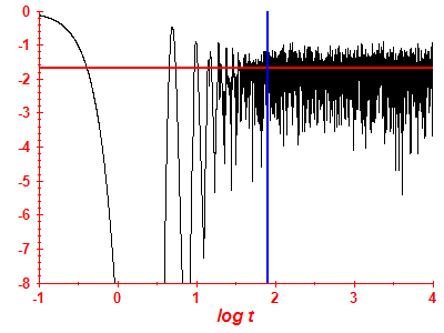 Survival probability log
